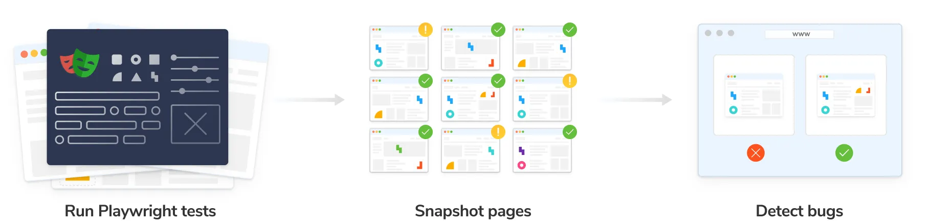 Run Playwright tests and snapshot pages with Chromatic to detect visual bugs