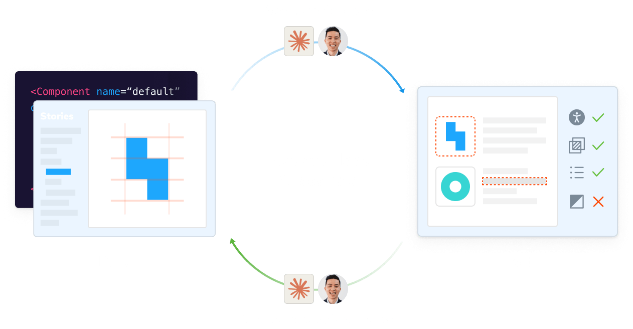 Diagram illustrating the frontend feedback loop with AI integration. The loop comprises two primary stages: Build and Test. In the Build stage, agents generate code and create stories, while humans define intent and review outcomes. During the Test stage, agents address deterministic issues autonomously, and humans evaluate ambiguous results. The cycle continues until the component meets all requirements and is ready to ship.
